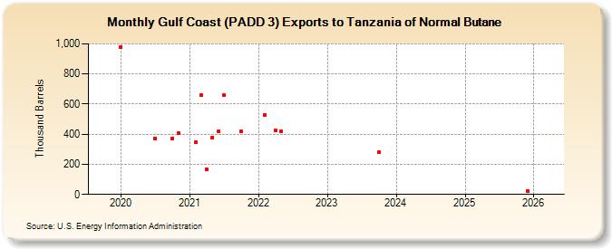 Gulf Coast (PADD 3) Exports to Tanzania of Normal Butane (Thousand Barrels)