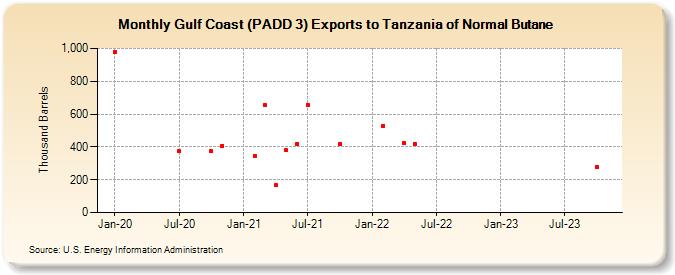 Gulf Coast (PADD 3) Exports to Tanzania of Normal Butane (Thousand Barrels)