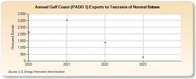 Gulf Coast (PADD 3) Exports to Tanzania of Normal Butane (Thousand Barrels)