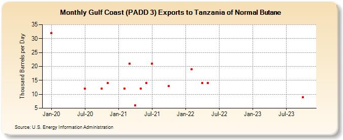 Gulf Coast (PADD 3) Exports to Tanzania of Normal Butane (Thousand Barrels per Day)
