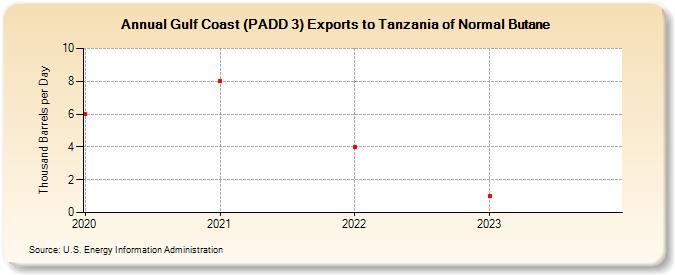 Gulf Coast (PADD 3) Exports to Tanzania of Normal Butane (Thousand Barrels per Day)