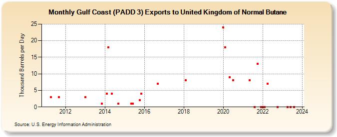 Gulf Coast (PADD 3) Exports to United Kingdom of Normal Butane (Thousand Barrels per Day)