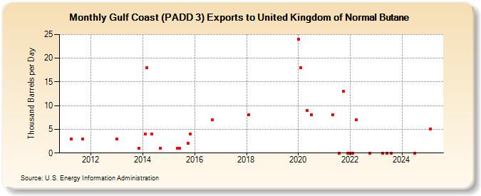 Gulf Coast (PADD 3) Exports to United Kingdom of Normal Butane (Thousand Barrels per Day)