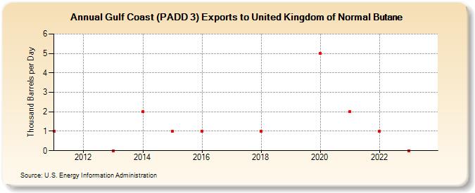 Gulf Coast (PADD 3) Exports to United Kingdom of Normal Butane (Thousand Barrels per Day)