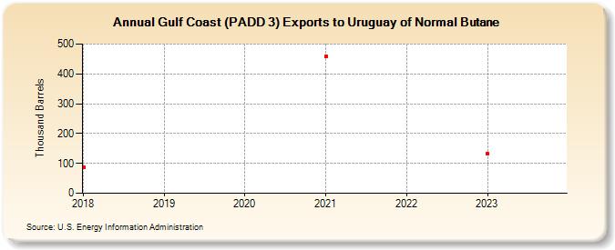 Gulf Coast (PADD 3) Exports to Uruguay of Normal Butane (Thousand Barrels)