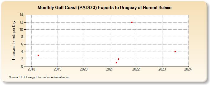 Gulf Coast (PADD 3) Exports to Uruguay of Normal Butane (Thousand Barrels per Day)