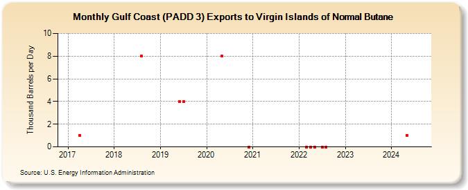 Gulf Coast (PADD 3) Exports to Virgin Islands of Normal Butane (Thousand Barrels per Day)