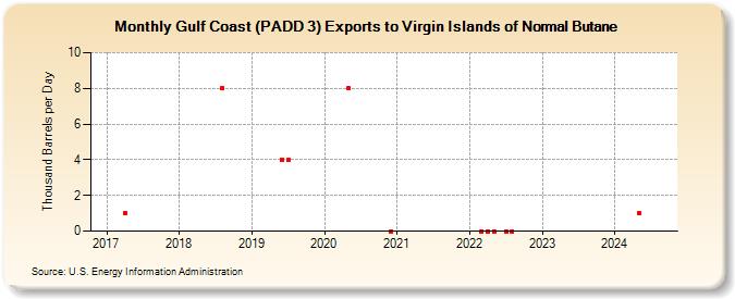 Gulf Coast (PADD 3) Exports to Virgin Islands of Normal Butane (Thousand Barrels per Day)