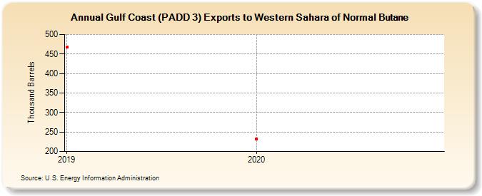 Gulf Coast (PADD 3) Exports to Western Sahara of Normal Butane (Thousand Barrels)