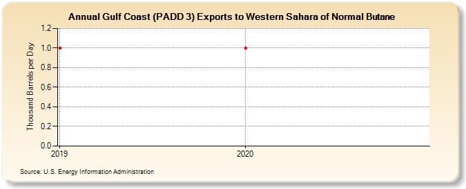 Gulf Coast (PADD 3) Exports to Western Sahara of Normal Butane (Thousand Barrels per Day)