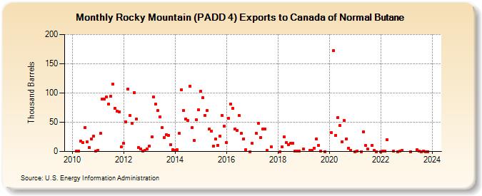 Rocky Mountain (PADD 4) Exports to Canada of Normal Butane (Thousand Barrels)
