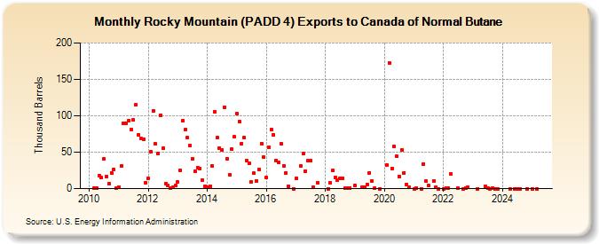 Rocky Mountain (PADD 4) Exports to Canada of Normal Butane (Thousand Barrels)