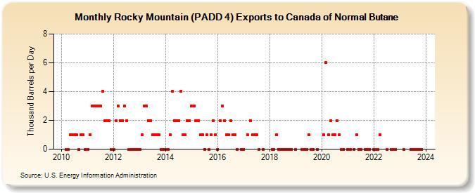Rocky Mountain (PADD 4) Exports to Canada of Normal Butane (Thousand Barrels per Day)