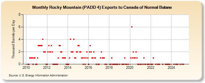 Rocky Mountain (PADD 4) Exports to Canada of Normal Butane (Thousand Barrels per Day)