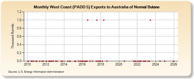 West Coast (PADD 5) Exports to Australia of Normal Butane (Thousand Barrels)