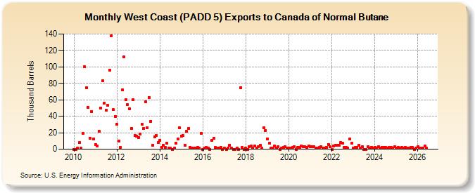West Coast (PADD 5) Exports to Canada of Normal Butane (Thousand Barrels)