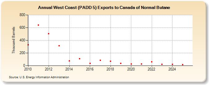 West Coast (PADD 5) Exports to Canada of Normal Butane (Thousand Barrels)