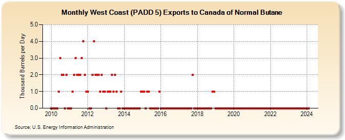 West Coast (PADD 5) Exports to Canada of Normal Butane (Thousand Barrels per Day)