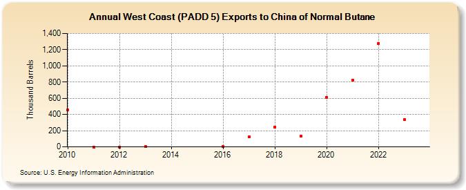 West Coast (PADD 5) Exports to China of Normal Butane (Thousand Barrels)