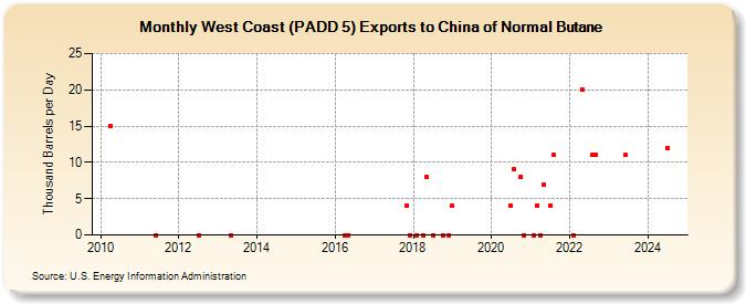 West Coast (PADD 5) Exports to China of Normal Butane (Thousand Barrels per Day)