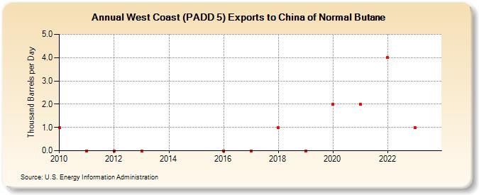 West Coast (PADD 5) Exports to China of Normal Butane (Thousand Barrels per Day)