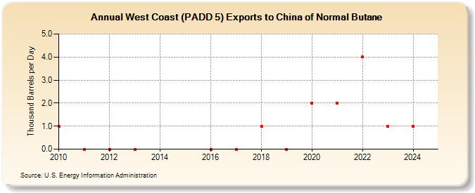 West Coast (PADD 5) Exports to China of Normal Butane (Thousand Barrels per Day)