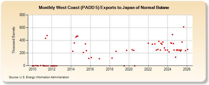 West Coast (PADD 5) Exports to Japan of Normal Butane (Thousand Barrels)