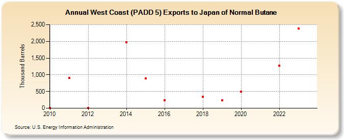 West Coast (PADD 5) Exports to Japan of Normal Butane (Thousand Barrels)