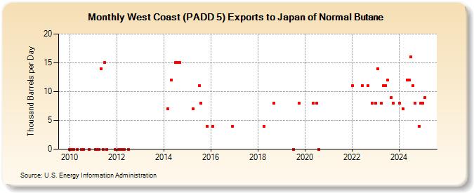 West Coast (PADD 5) Exports to Japan of Normal Butane (Thousand Barrels per Day)