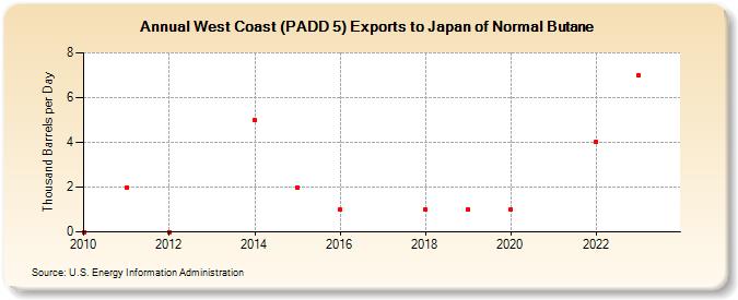 West Coast (PADD 5) Exports to Japan of Normal Butane (Thousand Barrels per Day)