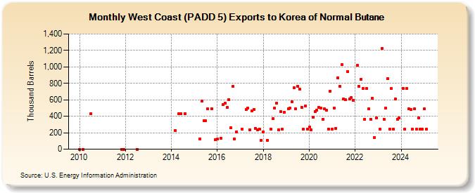 West Coast (PADD 5) Exports to Korea of Normal Butane (Thousand Barrels)