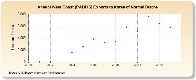 West Coast (PADD 5) Exports to Korea of Normal Butane (Thousand Barrels)
