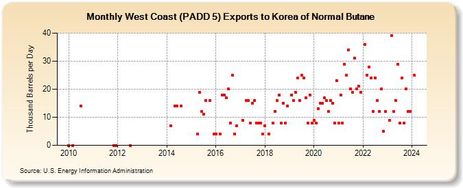 West Coast (PADD 5) Exports to Korea of Normal Butane (Thousand Barrels per Day)