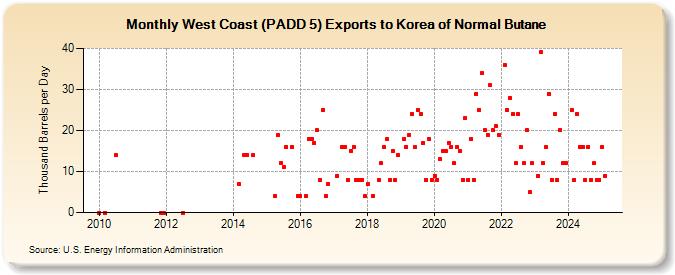 West Coast (PADD 5) Exports to Korea of Normal Butane (Thousand Barrels per Day)