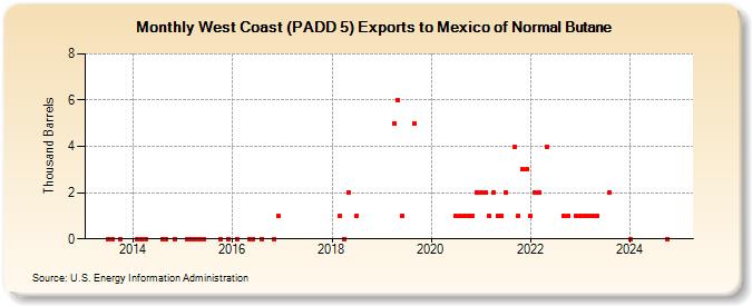 West Coast (PADD 5) Exports to Mexico of Normal Butane (Thousand Barrels)