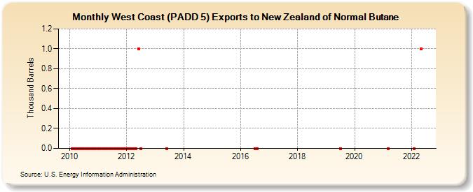West Coast (PADD 5) Exports to New Zealand of Normal Butane (Thousand Barrels)