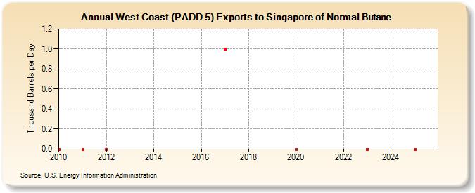 West Coast (PADD 5) Exports to Singapore of Normal Butane (Thousand Barrels per Day)