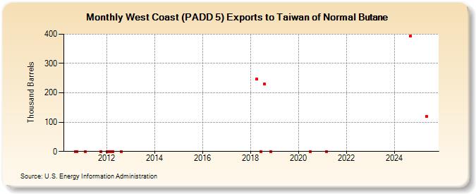 West Coast (PADD 5) Exports to Taiwan of Normal Butane (Thousand Barrels)
