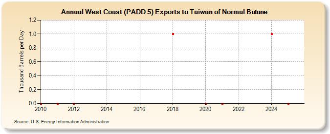West Coast (PADD 5) Exports to Taiwan of Normal Butane (Thousand Barrels per Day)
