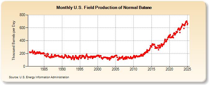 U.S. Field Production of Normal Butane (Thousand Barrels per Day)