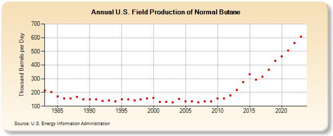 U.S. Field Production of Normal Butane (Thousand Barrels per Day)