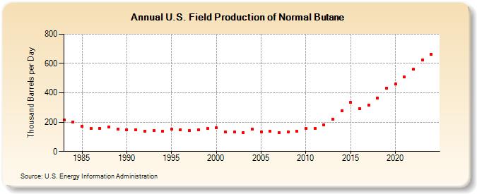 U.S. Field Production of Normal Butane (Thousand Barrels per Day)