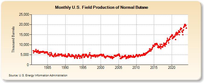 U.S. Field Production of Normal Butane (Thousand Barrels)