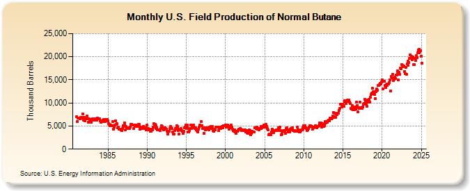 U.S. Field Production of Normal Butane (Thousand Barrels)