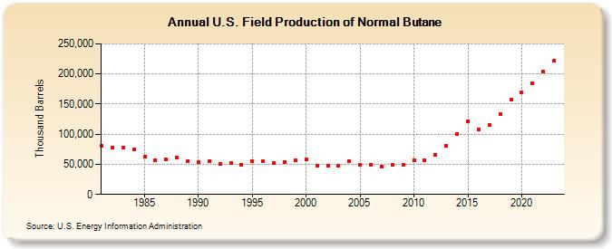 U.S. Field Production of Normal Butane (Thousand Barrels)