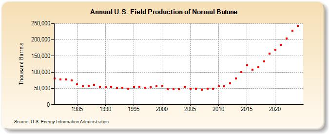 U.S. Field Production of Normal Butane (Thousand Barrels)