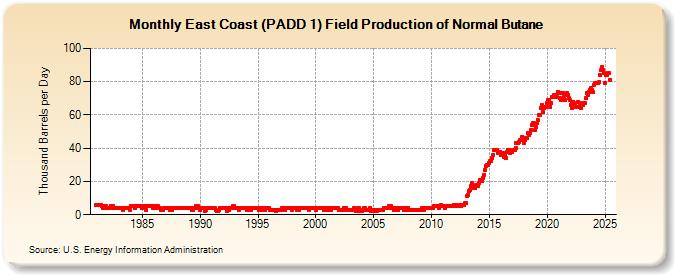 East Coast (PADD 1) Field Production of Normal Butane (Thousand Barrels per Day)