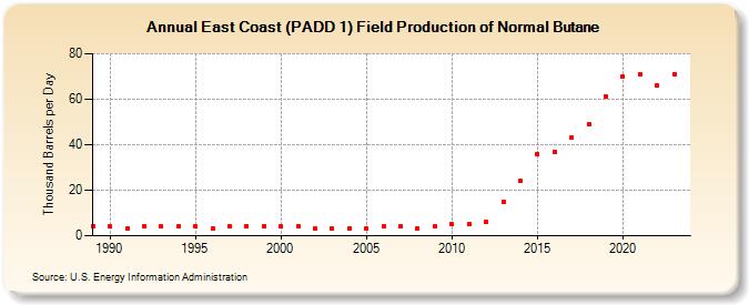 East Coast (PADD 1) Field Production of Normal Butane (Thousand Barrels per Day)