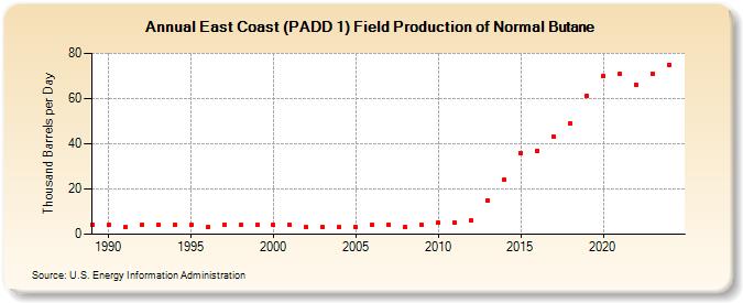 East Coast (PADD 1) Field Production of Normal Butane (Thousand Barrels per Day)