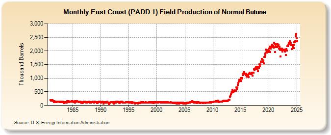 East Coast (PADD 1) Field Production of Normal Butane (Thousand Barrels)